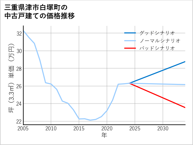 三重県津市白塚町の中古戸建て価格推移