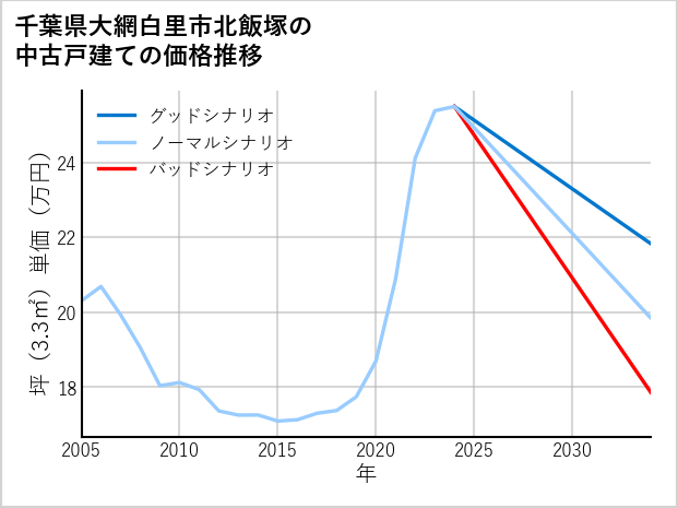 千葉県大網白里市北飯塚の中古戸建て価格推移