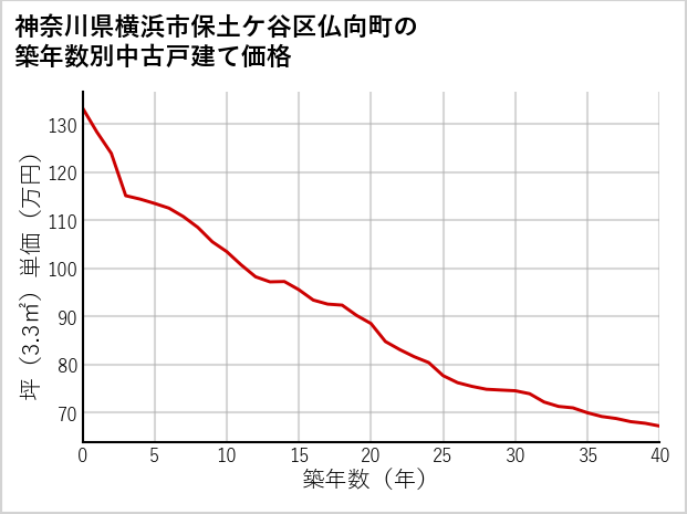 神奈川県横浜市保土ケ谷区仏向町の築年数別の中古戸建て坪単価