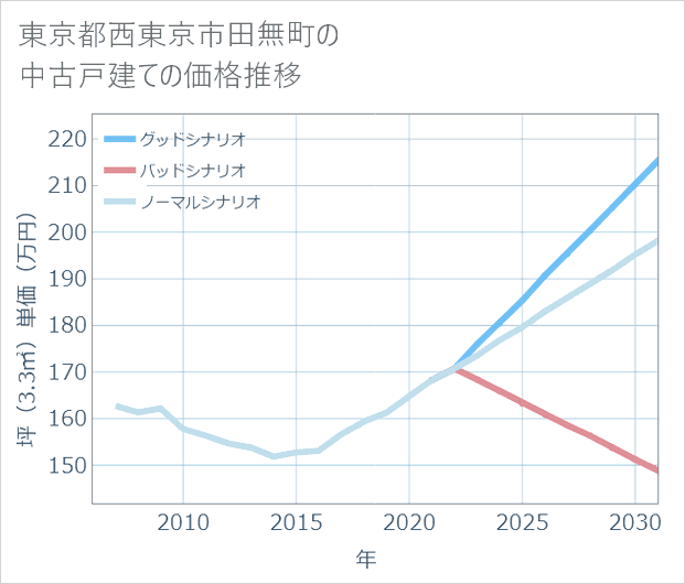 東京都西東京市田無町の中古戸建て価格推移