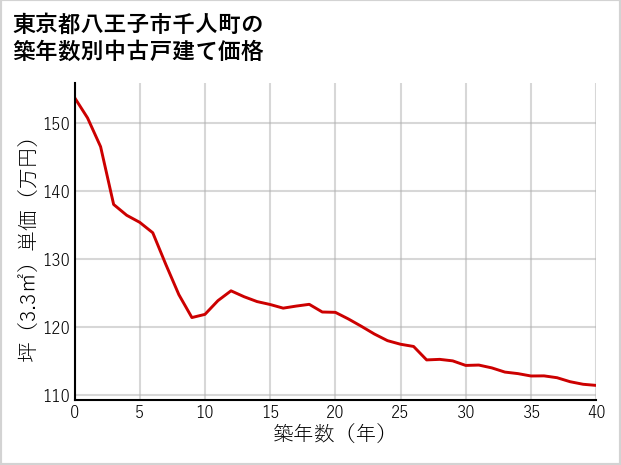 東京都八王子市千人町の築年数別の中古戸建て坪単価