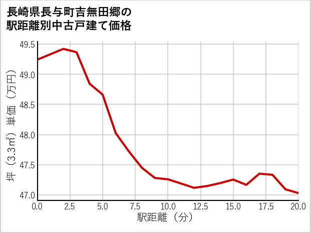 長崎県長与町吉無田郷の徒歩距離別の中古戸建て坪単価