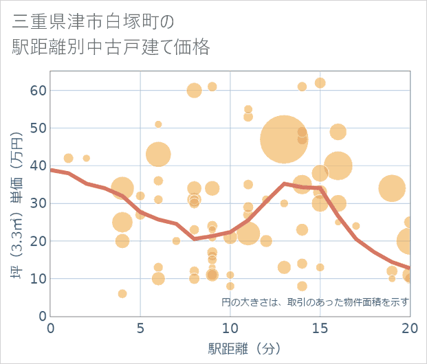 三重県津市白塚町の徒歩距離別の中古戸建て坪単価