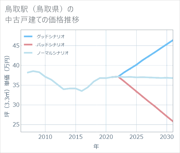 鳥取駅(鳥取県)の中古戸建て価格推移