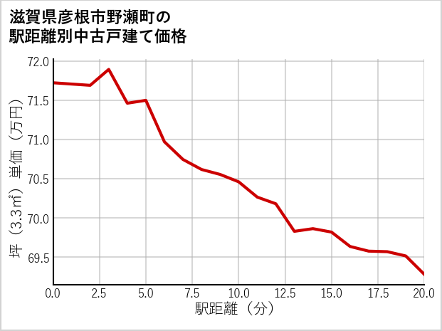 滋賀県彦根市野瀬町の徒歩距離別の中古戸建て坪単価