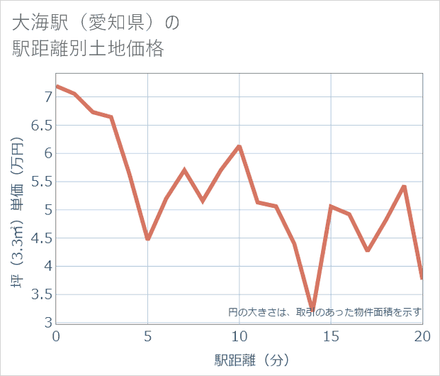 大海駅(愛知県)の徒歩距離別の土地坪単価