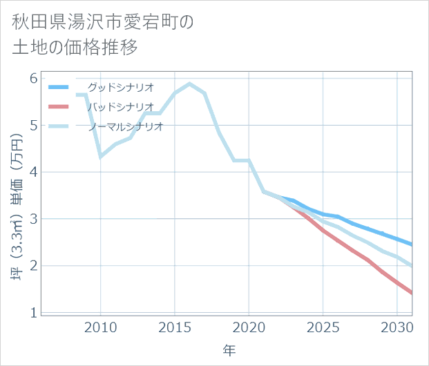 秋田県湯沢市愛宕町の土地価格推移