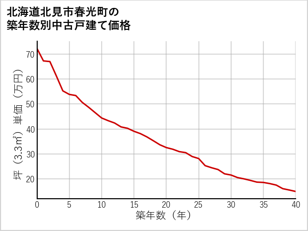 北海道北見市春光町の築年数別の中古戸建て坪単価