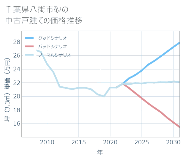 千葉県八街市砂の中古戸建て価格推移
