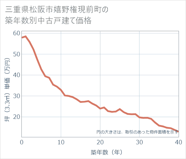 三重県松阪市嬉野権現前町の築年数別の中古戸建て坪単価