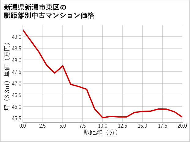 新潟県新潟市東区の徒歩距離別の中古マンション坪単価