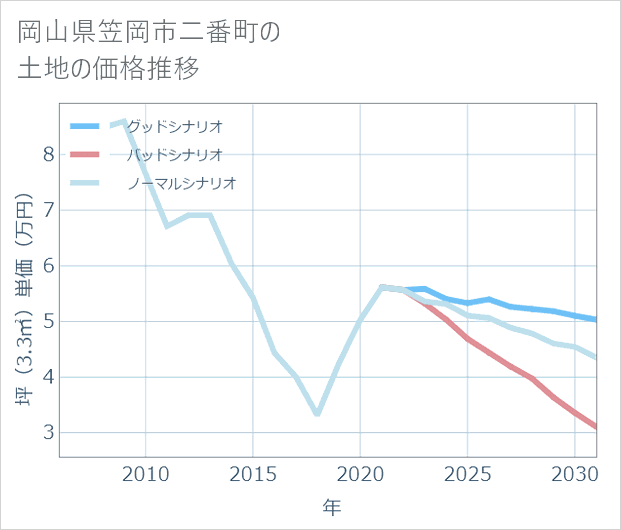 岡山県笠岡市二番町の土地価格推移