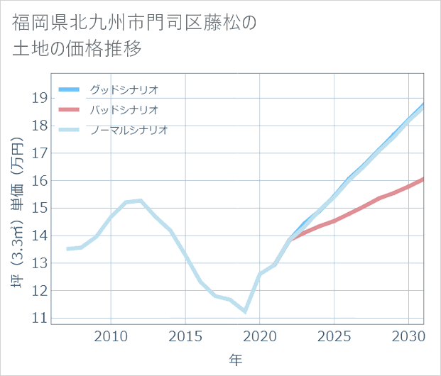 福岡県北九州市門司区藤松の土地価格推移