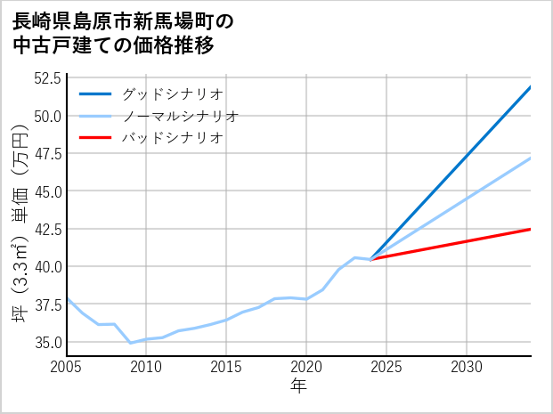 長崎県島原市新馬場町の中古戸建て価格推移