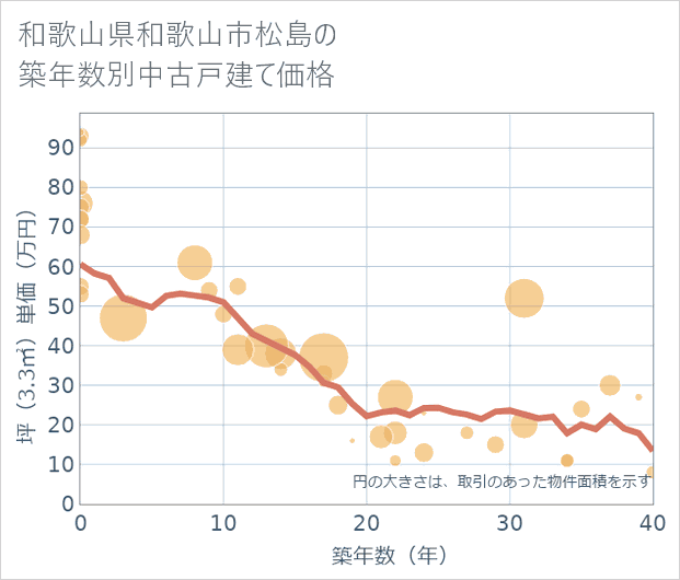 和歌山県和歌山市松島の築年数別の中古戸建て坪単価