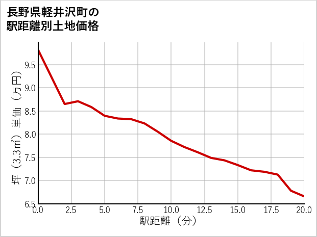 長野県軽井沢町の徒歩距離別の土地坪単価