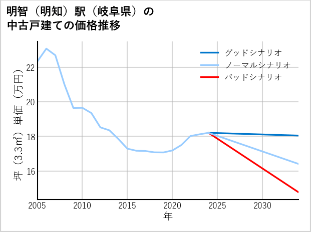 明智〔明知〕駅（岐阜県）の中古戸建て価格推移