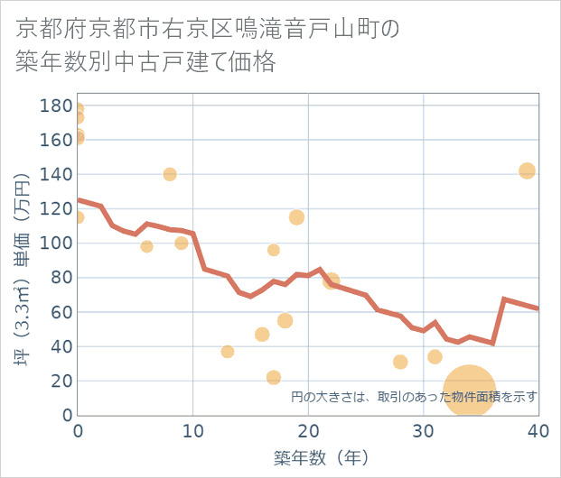 京都府京都市右京区鳴滝音戸山町の築年数別の中古戸建て坪単価