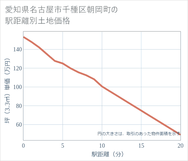 愛知県名古屋市千種区朝岡町の徒歩距離別の土地坪単価