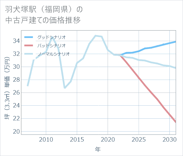 羽犬塚駅(福岡県)の中古戸建て価格推移