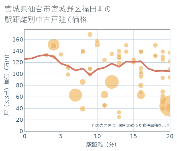 宮城県仙台市宮城野区福田町の徒歩距離別の中古戸建て坪単価