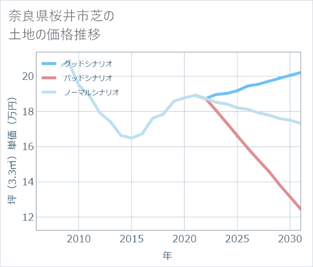奈良県桜井市芝の土地価格推移