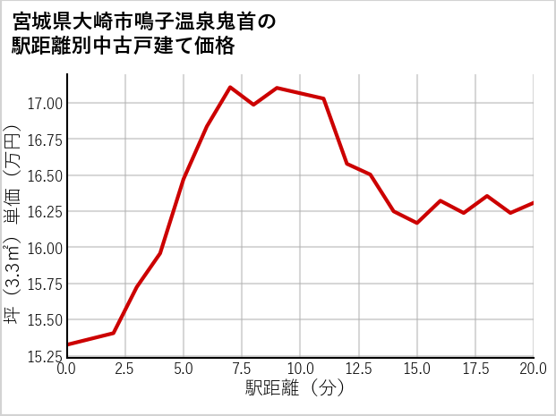 宮城県大崎市鳴子温泉鬼首の徒歩距離別の中古戸建て坪単価