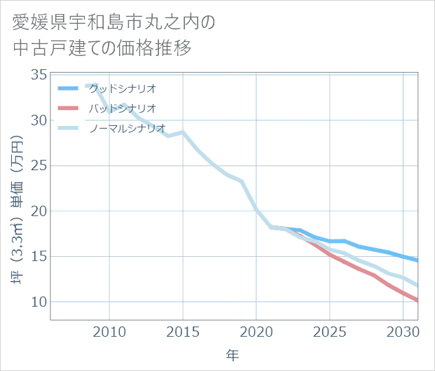 愛媛県宇和島市丸之内の中古戸建て価格推移