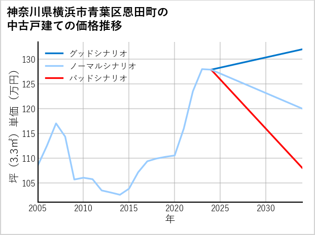神奈川県横浜市青葉区恩田町の中古戸建て価格推移