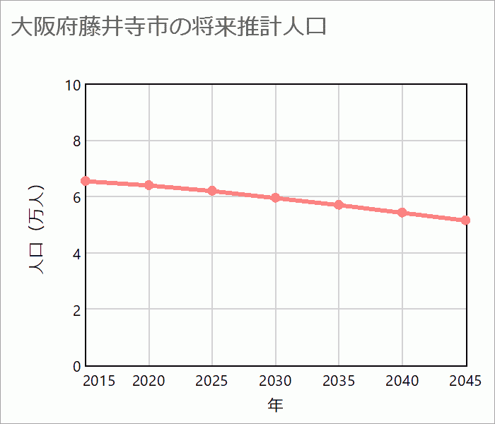 藤井寺市の将来推計人口