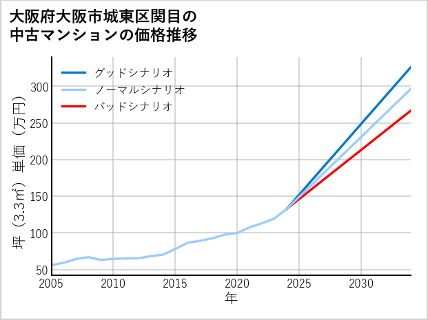 大阪府大阪市城東区関目の中古マンション価格推移