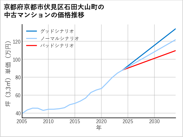 京都府京都市伏見区石田大山町の中古マンション価格推移