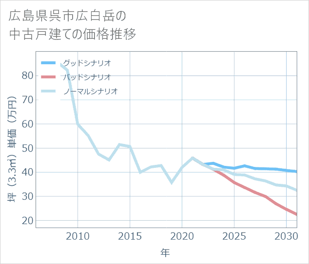 広島県呉市広白岳の中古戸建て価格推移