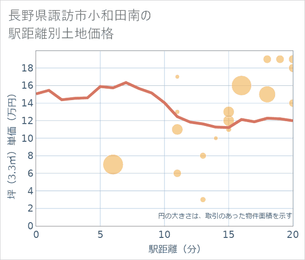 長野県諏訪市小和田南の徒歩距離別の土地坪単価