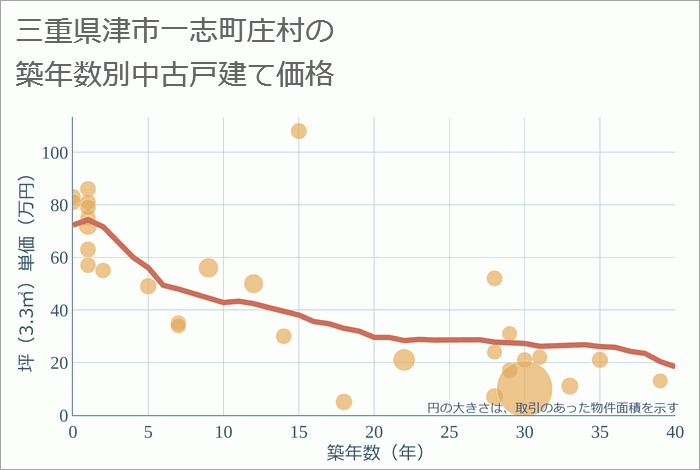 三重県津市一志町庄村の築年数別の中古戸建て坪単価