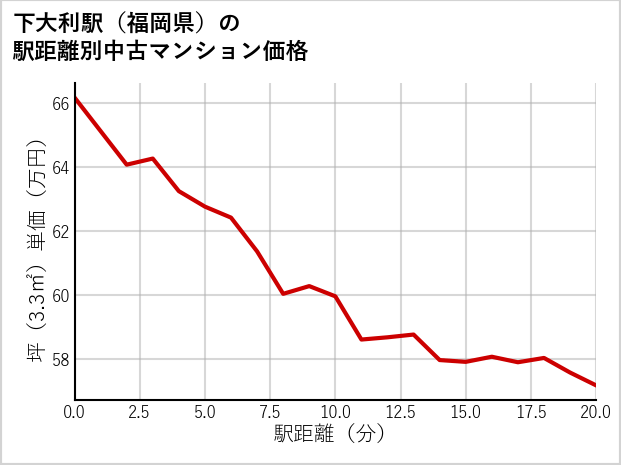 下大利駅（福岡県）の徒歩距離別の中古マンション坪単価