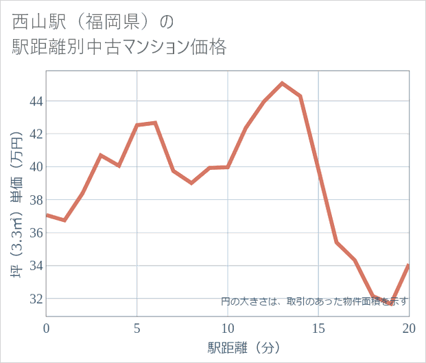 西山駅(福岡県)の徒歩距離別の中古マンション坪単価