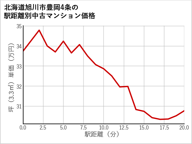 北海道旭川市豊岡4条の徒歩距離別の中古マンション坪単価