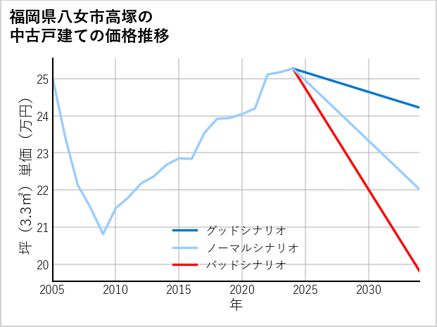 福岡県八女市高塚の中古戸建て価格推移