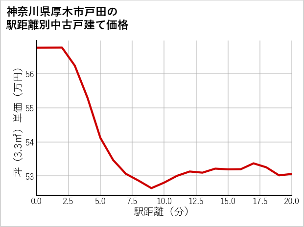 神奈川県厚木市戸田の徒歩距離別の中古戸建て坪単価