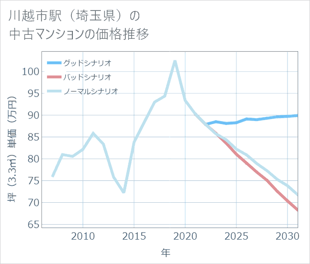 川越市駅（埼玉県）の中古マンション価格推移