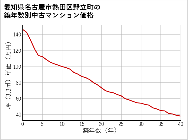 愛知県名古屋市熱田区野立町の築年数別の中古マンション坪単価