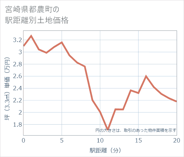 宮崎県都農町の徒歩距離別の土地坪単価