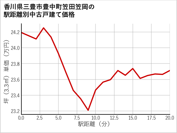 香川県三豊市豊中町笠田笠岡の徒歩距離別の中古戸建て坪単価