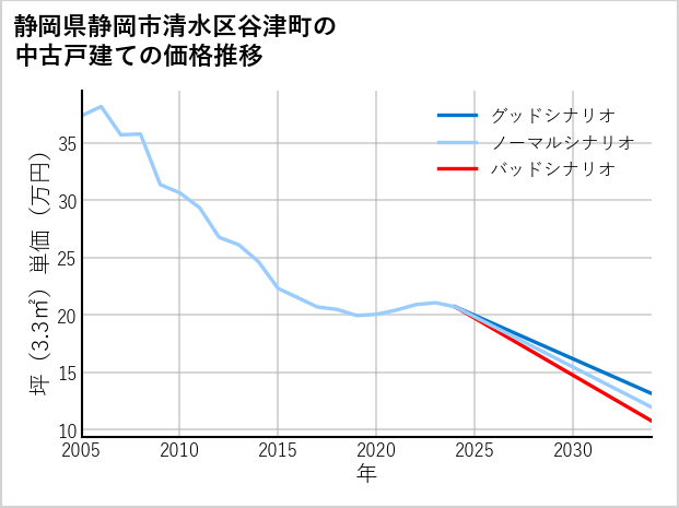 静岡県静岡市清水区谷津町の中古戸建て価格推移