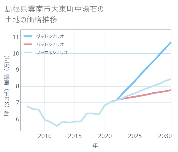 島根県雲南市大東町中湯石の土地価格推移