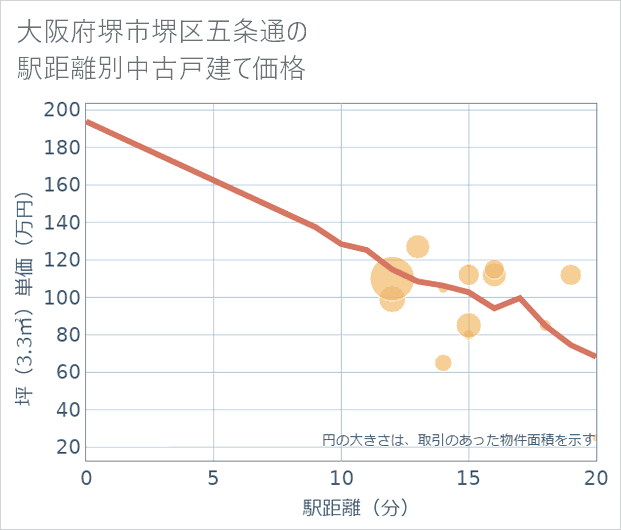 大阪府堺市堺区五条通の徒歩距離別の中古戸建て坪単価