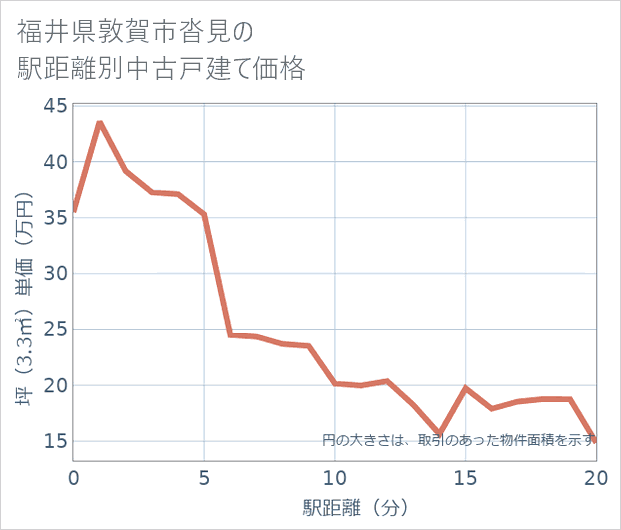福井県敦賀市沓見の徒歩距離別の中古戸建て坪単価