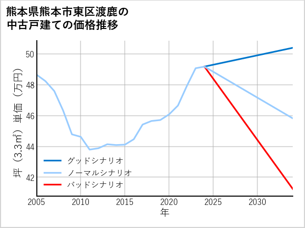 熊本県熊本市東区渡鹿の中古戸建て価格推移