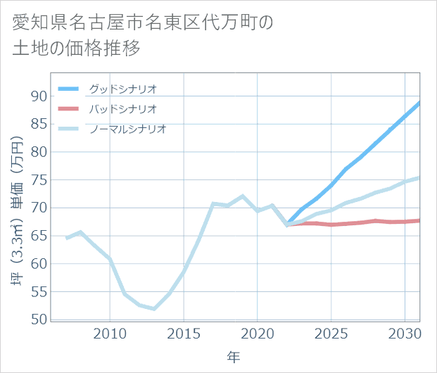 愛知県名古屋市名東区代万町の土地価格推移